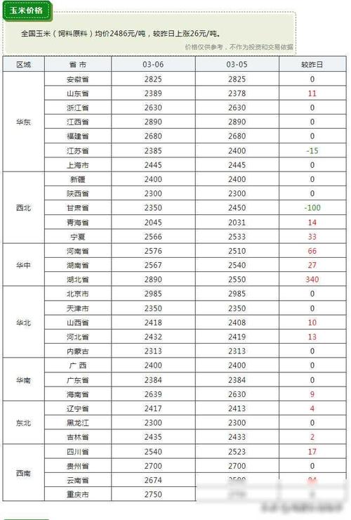 全国玉米价格最新走势如何？-图3