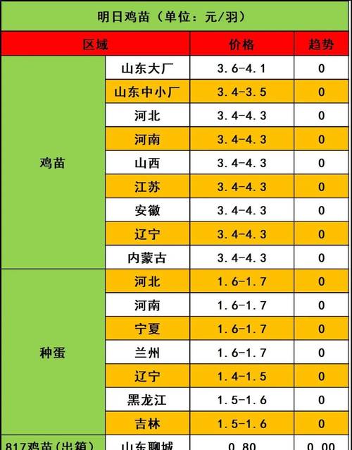 年底淘汰鸡价格会涨吗？-图1