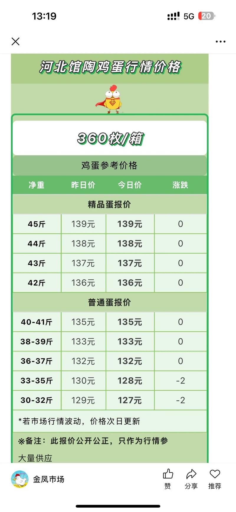 今日鸡蛋价格行情如何？-图2