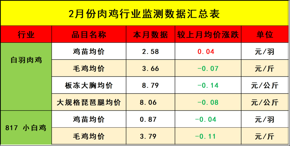 B380肉鸡今日价格行情如何？-图1