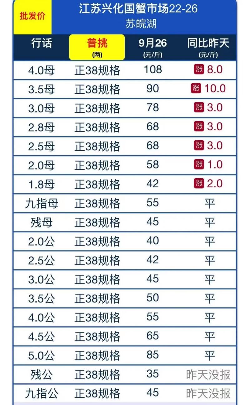 2025年大闸蟹价格会涨还是跌？-图1