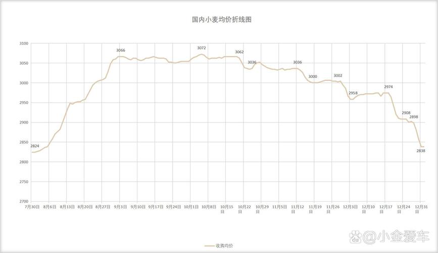 面粉价格近期走势如何？-图3
