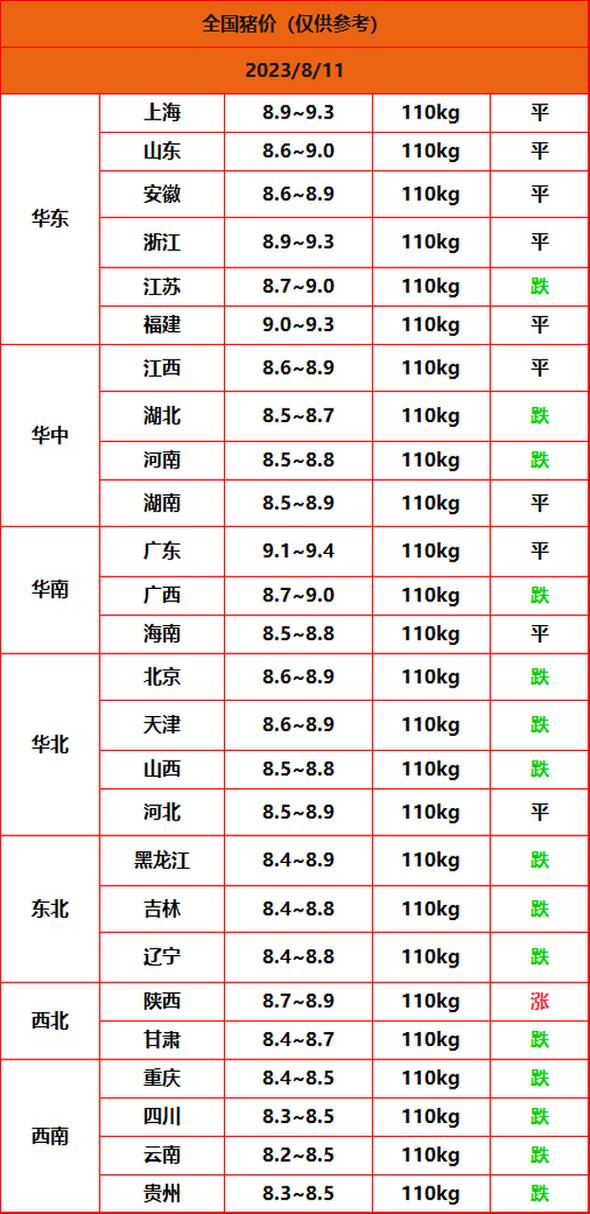 今日潍坊生猪价格是多少？-图3