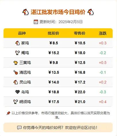 广东肉鸡价格后市怎么走？-图1