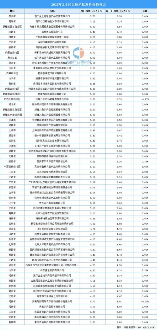 2025年今日大米价格多少？-图1