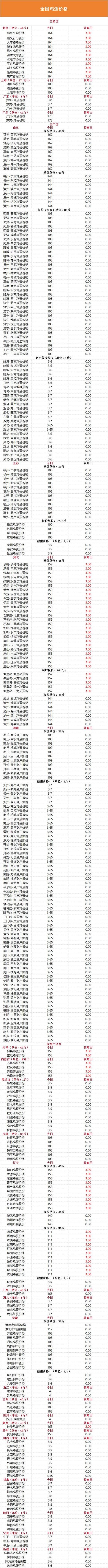 上海浦东今日鸡蛋价格多少钱一斤？-图2