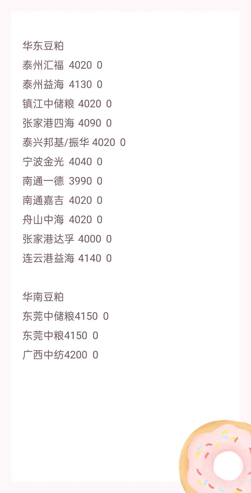 今日天津正大豆粕价格是多少？-图1