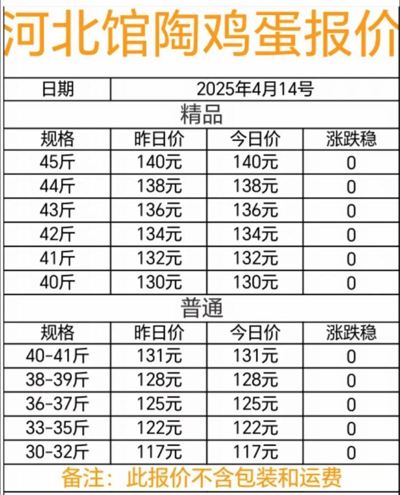 周口今日鸡蛋价格多少钱一斤？-图1