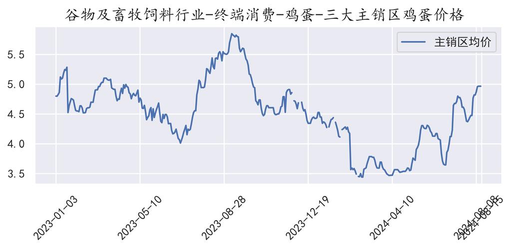 唐山鸡蛋今日价格多少钱一斤？-图2