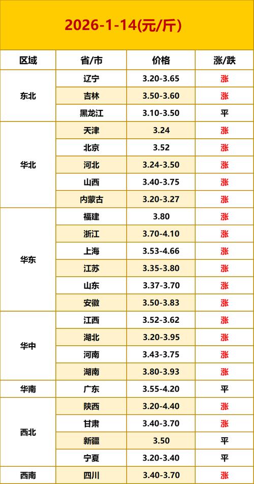唐山鸡蛋今日价格多少钱一斤？-图1