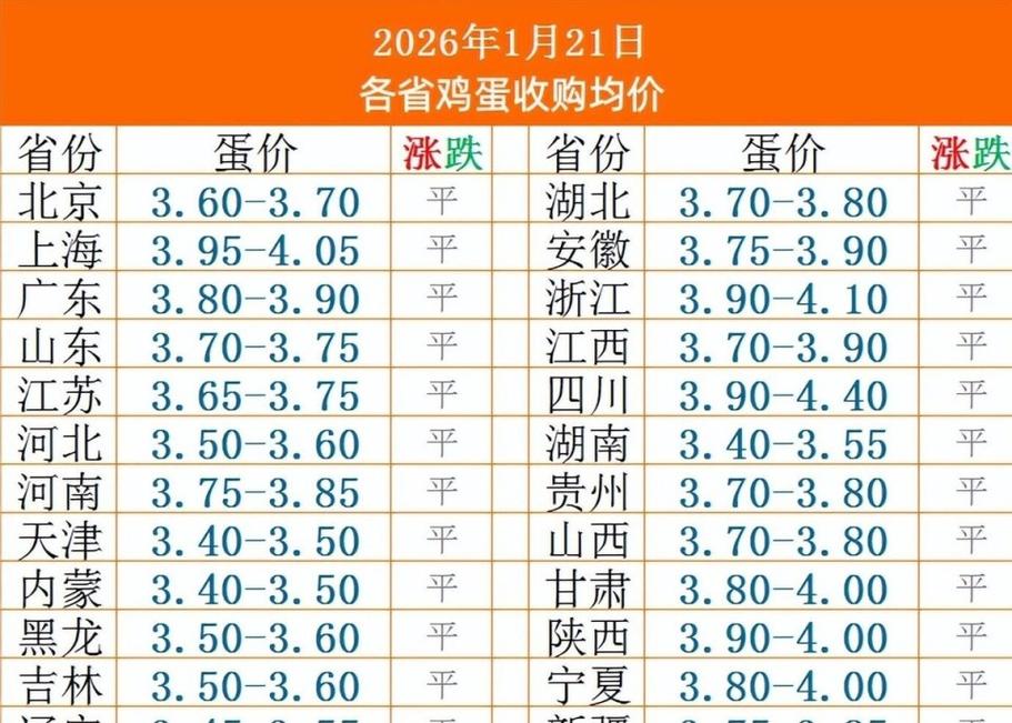 沭阳今日鸡蛋价格多少钱一斤？-图1