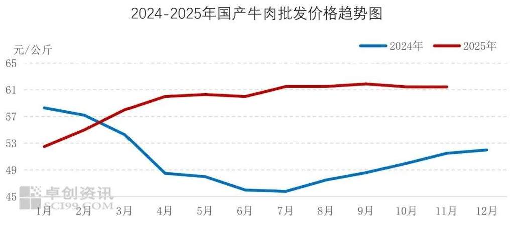 今日肉牛价格是涨还是跌？-图1