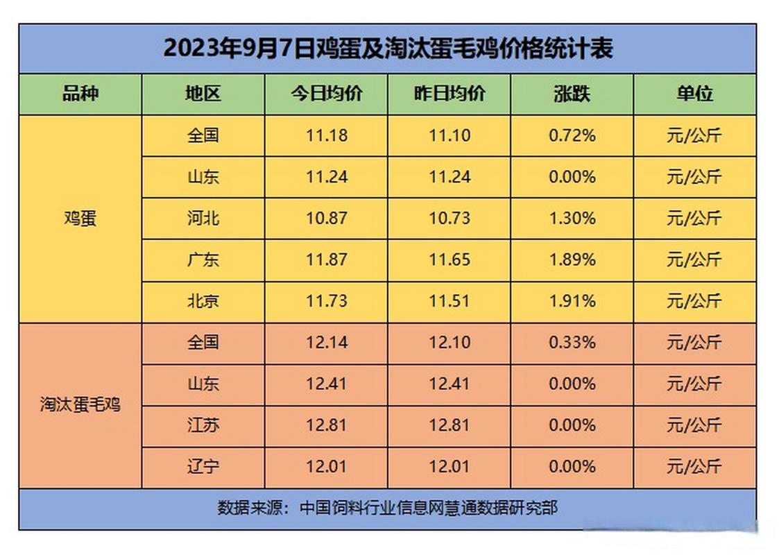 今日赤峰鸡蛋价格行情如何？-图2