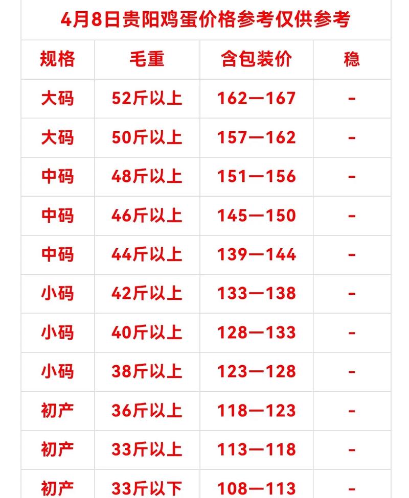 肇东昌五鸡蛋现在多少钱一斤？-图1