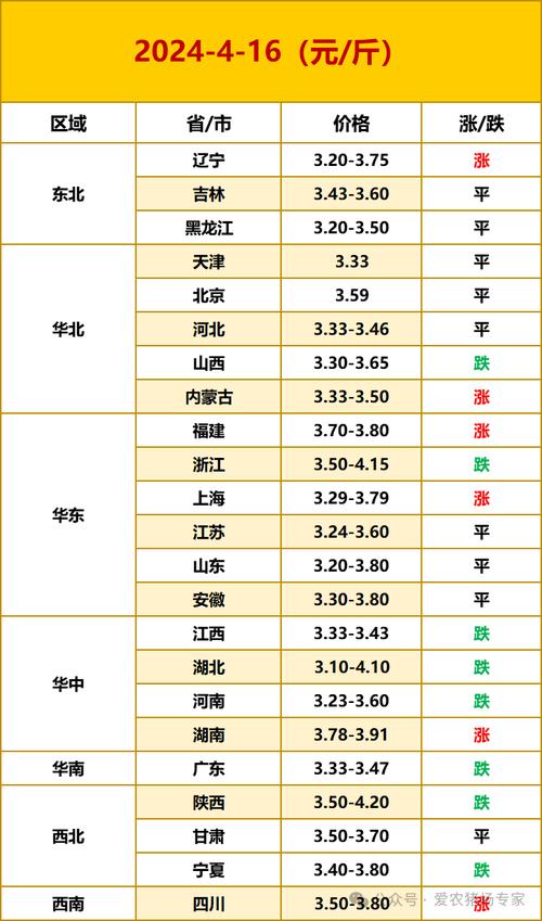 中国鸡蛋价格信息网站，哪里查最新行情？-图1