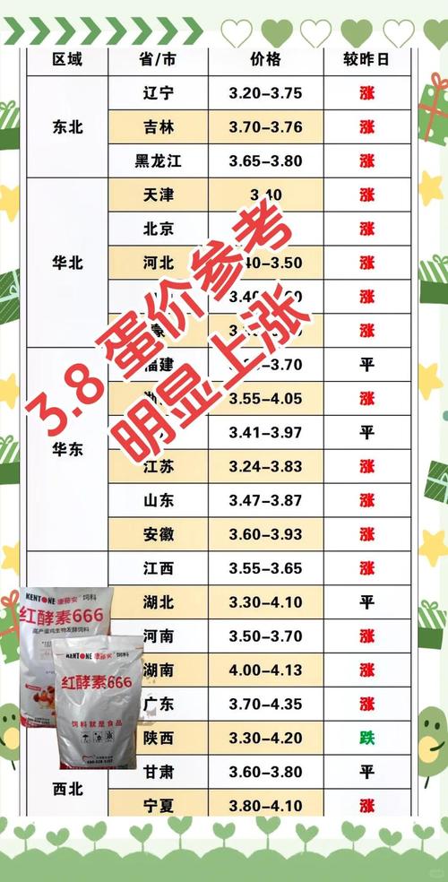 辽宁今日鸡蛋价格最新行情如何？-图3