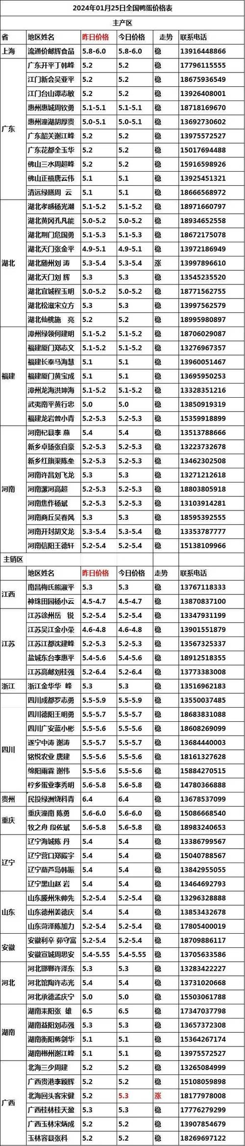 今日德州鸭蛋价格多少钱一斤？-图2