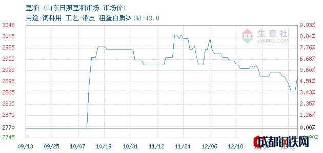 山东日照黄海豆粕价格今日行情如何？-图2